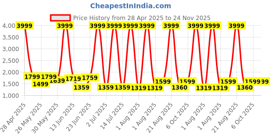 myntra.com GRACYSHADE Mandarin Collar Cotton Nehru Jacket gracyshade Price History Graph from 28 Apr 2025 to 24 Nov 2025