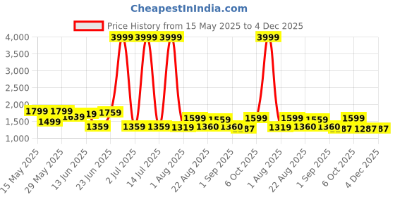 myntra.com GRACYSHADE Mandarin Collar Cotton Nehru Jacket gracyshade Price History Graph from 15 May 2025 to 4 Dec 2025