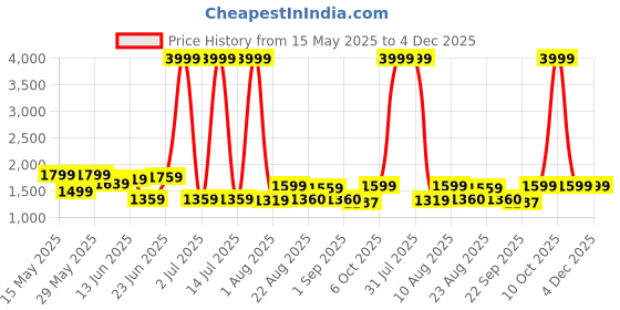 myntra.com GRACYSHADE Mandarin Collar Cotton Nehru Jacket gracyshade Price History Graph from 15 May 2025 to 3 Dec 2025