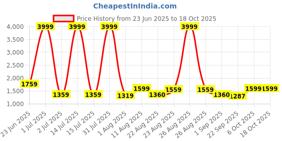 myntra.com GRACYSHADE Mandarin Collar Cotton Nehru Jacket gracyshade Price History Graph from 23 Jun 2025 to 17 Oct 2025