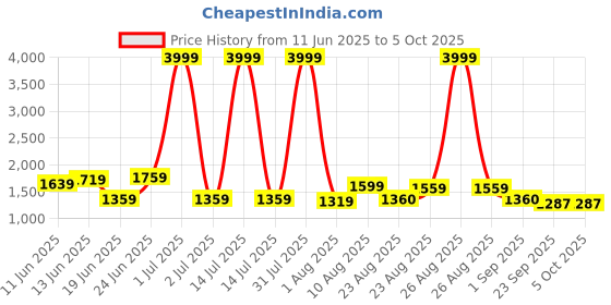 myntra.com GRACYSHADE Mandarin Collar Cotton Nehru Jacket gracyshade Price History Graph from 11 Jun 2025 to 4 Oct 2025