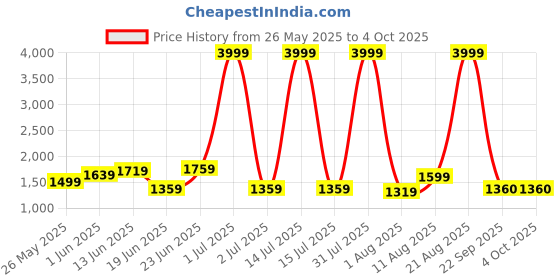 myntra.com GRACYSHADE Mandarin Collar Cotton Nehru Jacket gracyshade Price History Graph from 26 May 2025 to 4 Oct 2025