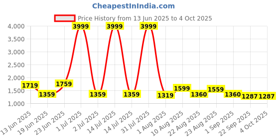 myntra.com GRACYSHADE Mandarin Collar Cotton Nehru Jacket gracyshade Price History Graph from 13 Jun 2025 to 4 Oct 2025