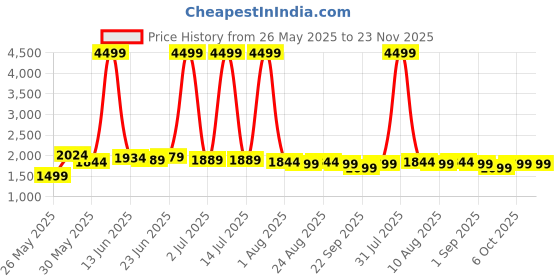 myntra.com GRACYSHADE Mandarin Collar Jute Nehru Jacket gracyshade Price History Graph from 26 May 2025 to 22 Nov 2025