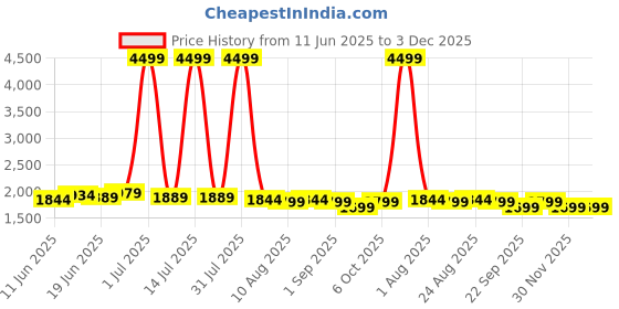 myntra.com GRACYSHADE Mandarin Collar Jute Nehru Jacket gracyshade Price History Graph from 11 Jun 2025 to 2 Dec 2025