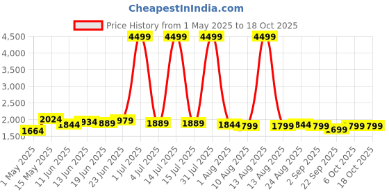 myntra.com GRACYSHADE Mandarin Collar Jute Nehru Jacket gracyshade Price History Graph from 1 May 2025 to 18 Oct 2025