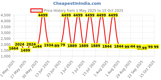 myntra.com GRACYSHADE Mandarin Collar Jute Nehru Jacket gracyshade Price History Graph from 1 May 2025 to 15 Oct 2025