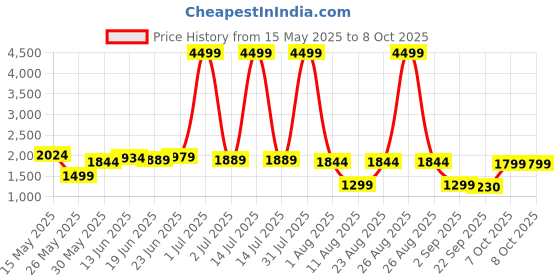 myntra.com GRACYSHADE Mandarin Collar Jute Nehru Jacket gracyshade Price History Graph from 15 May 2025 to 7 Oct 2025