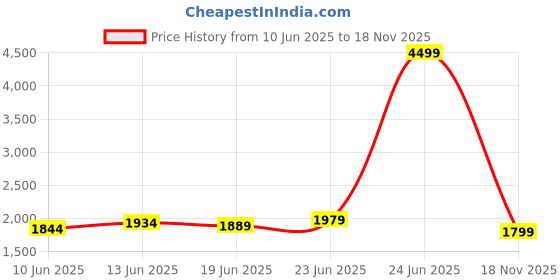 myntra.com GRACYSHADE Mandarin Collar Jute Nehru Jacket gracyshade Price History Graph from 10 Jun 2025 to 18 Nov 2025