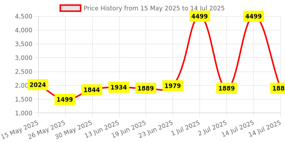 myntra.com GRACYSHADE Mandarin Collar Jute Nehru Jacket gracyshade Price History Graph from 15 May 2025 to 14 Jul 2025