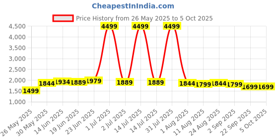 myntra.com GRACYSHADE Mandarin Collar Jute Nehru Jacket gracyshade Price History Graph from 26 May 2025 to 4 Oct 2025