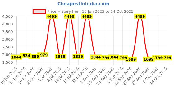 myntra.com GRACYSHADE Mandarin Collar Jute Nehru Jacket gracyshade Price History Graph from 10 Jun 2025 to 14 Oct 2025