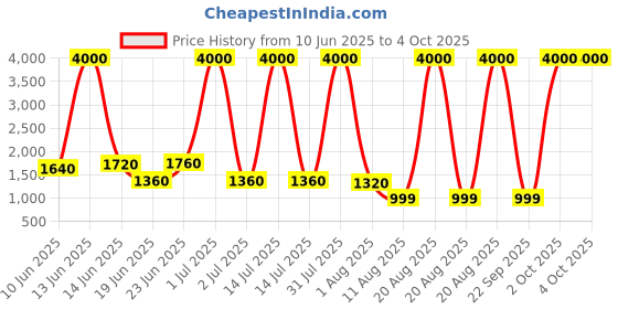 myntra.com GRACYSHADE Mandarin Collar Nehru Jacket gracyshade Price History Graph from 10 Jun 2025 to 4 Oct 2025