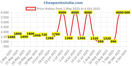 myntra.com GRACYSHADE Mandarin Collar Nehru Jacket gracyshade Price History Graph from 1 May 2025 to 4 Oct 2025