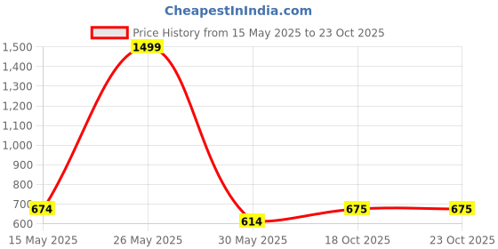 myntra.com GRACYSHADE Men Bow Tie gracyshade Price History Graph from 15 May 2025 to 23 Oct 2025