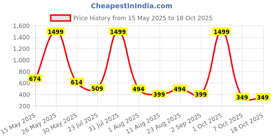 myntra.com GRACYSHADE Men Bow Tie gracyshade Price History Graph from 15 May 2025 to 18 Oct 2025