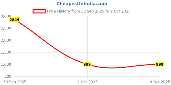 myntra.com GRAGE Men Grey Kurta Sets grage Price History Graph from 30 Sep 2025 to 9 Oct 2025