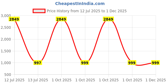 myntra.com GRAGE Men Peach Kurtas grage Price History Graph from 12 Jul 2025 to 1 Dec 2025