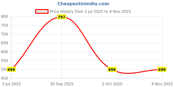 myntra.com GRAGE Spread Collar Formal Shirt grage Price History Graph from 3 Jul 2025 to 3 Nov 2025