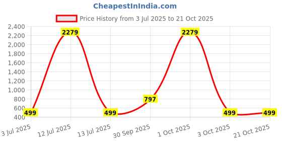 myntra.com GRAGE Spread Collar Formal Shirt grage Price History Graph from 3 Jul 2025 to 21 Oct 2025