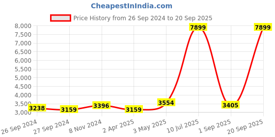 myntra.com Grancy Embellished Embroidered Ready to Wear Saree With Belt grancy Price History Graph from 26 Sep 2024 to 20 Sep 2025