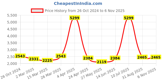 myntra.com Grancy Embroidered Ready To Wear Saree With Belt grancy Price History Graph from 26 Oct 2024 to 3 Nov 2025