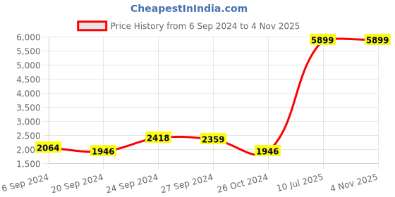 myntra.com Grancy Embroidered Ready To Wear Saree With Belt grancy Price History Graph from 6 Sep 2024 to 3 Nov 2025
