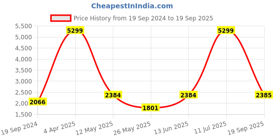 myntra.com Grancy Embroidered Ready To Wear Saree With Belt grancy Price History Graph from 19 Sep 2024 to 19 Sep 2025