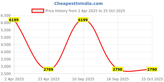 myntra.com Grancy Embroidered Ready To Wear Saree With Belt grancy Price History Graph from 2 Apr 2025 to 25 Oct 2025