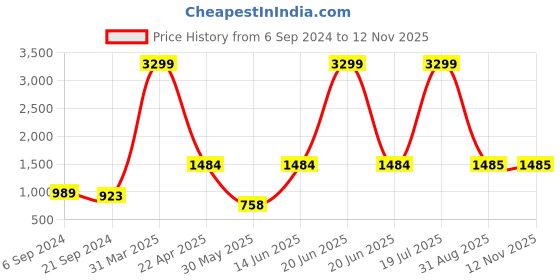myntra.com Grancy Ethnic Cotton Longline Shrug grancy Price History Graph from 6 Sep 2024 to 10 Nov 2025