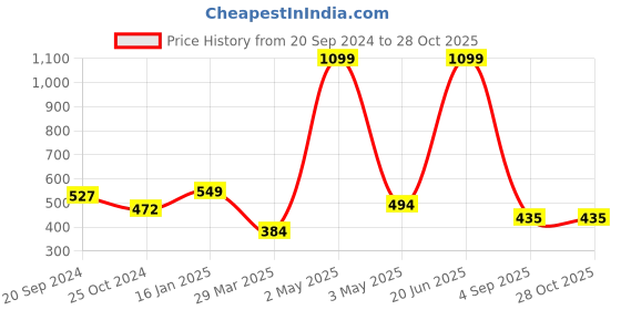 myntra.com Grancy Floral Printed Cotton Kurti grancy Price History Graph from 20 Sep 2024 to 27 Oct 2025