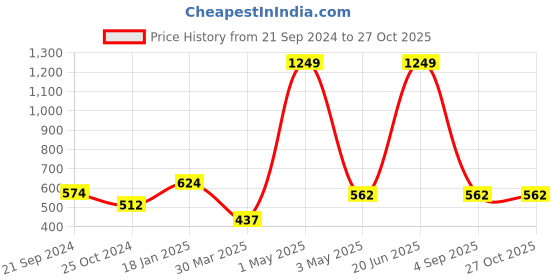 myntra.com Grancy Geometric Printed Cotton Kurti grancy Price History Graph from 21 Sep 2024 to 27 Oct 2025