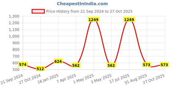 myntra.com Grancy Geometric Printed Cotton Kurti grancy Price History Graph from 21 Sep 2024 to 27 Oct 2025