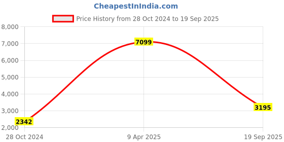 myntra.com Grancy Gotta Patti Ready to Wear Leheriya Saree grancy Price History Graph from 28 Oct 2024 to 19 Sep 2025