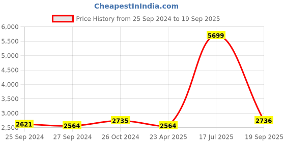 myntra.com Grancy Green Ready to Wear Saree grancy Price History Graph from 25 Sep 2024 to 19 Sep 2025