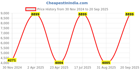 myntra.com Grancy Maroon Ready to Wear Saree grancy Price History Graph from 30 Nov 2024 to 20 Sep 2025