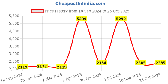 myntra.com Grancy Pink Embellished Embroidered Ready to Wear Leheriya Saree grancy Price History Graph from 18 Sep 2024 to 25 Oct 2025