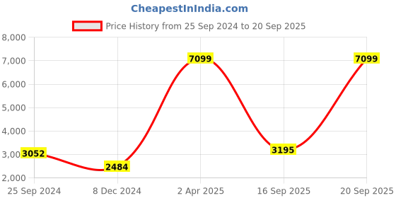 myntra.com Grancy Turquoise Blue Ethnic Motifs Sequinned Ready to Wear Saree grancy Price History Graph from 25 Sep 2024 to 20 Sep 2025