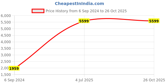 myntra.com Grancy Turquoise Blue Solid Sequinned Ready to Wear Saree grancy Price History Graph from 6 Sep 2024 to 26 Oct 2025