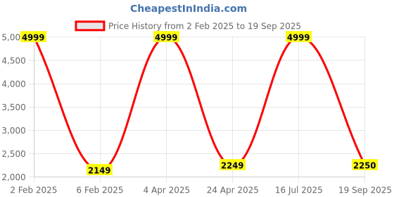 myntra.com Grancy Woman Gotta Patti Ready to Wear Saree grancy Price History Graph from 2 Feb 2025 to 19 Sep 2025