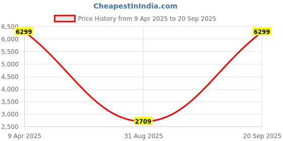 myntra.com Grancy Women Black Solid Ready to Wear Saree grancy Price History Graph from 9 Apr 2025 to 20 Sep 2025