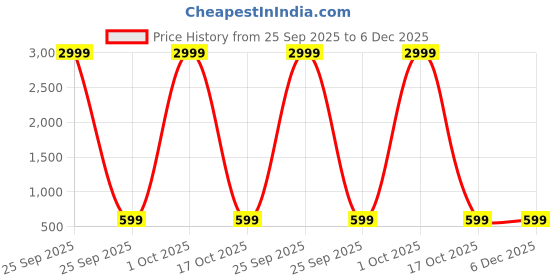 myntra.com Grand Max Boys Pack of 3 Graphic Printed Round Neck Pure Cotton T-shirts grand max Price History Graph from 25 Sep 2025 to 5 Dec 2025