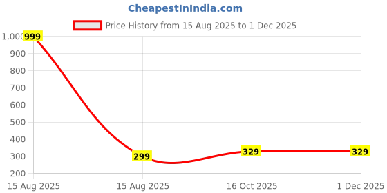 myntra.com Grand Max Boys Printed T-shirt grand max Price History Graph from 15 Aug 2025 to 1 Dec 2025