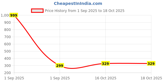 myntra.com Grand Max Boys Printed T-shirt grand max Price History Graph from 1 Sep 2025 to 18 Oct 2025