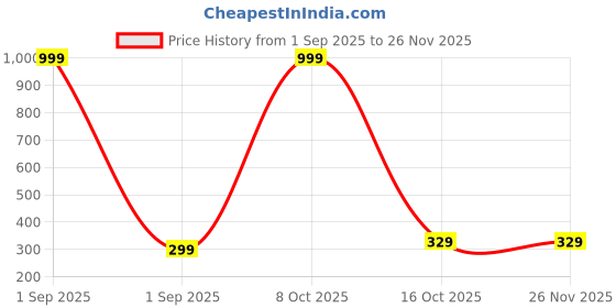 myntra.com Grand Max Boys Printed T-shirt grand max Price History Graph from 1 Sep 2025 to 24 Nov 2025