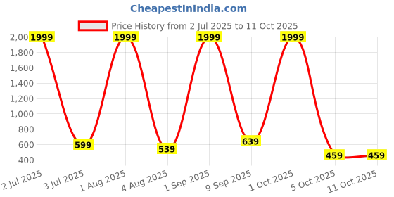 myntra.com Grand Max Men Mid-Rise Joggers grand max Price History Graph from 2 Jul 2025 to 4 Oct 2025