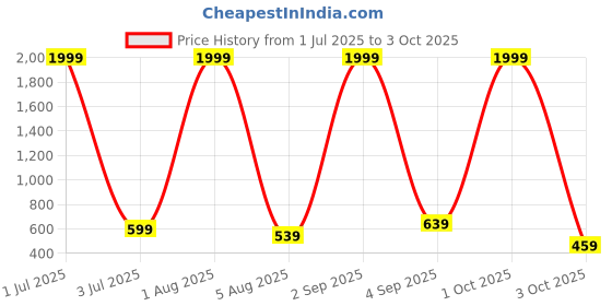 myntra.com Grand Max Men Mid-Rise Joggers grand max Price History Graph from 1 Jul 2025 to 3 Oct 2025