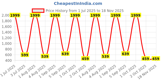 myntra.com Grand Max Men Mid-Rise Joggers grand max Price History Graph from 1 Jul 2025 to 18 Nov 2025