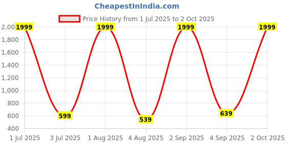 myntra.com Grand Max Men Mid-Rise Track Pant grand max Price History Graph from 1 Jul 2025 to 2 Oct 2025