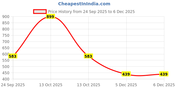 myntra.com arvesa Grandma Little Monster Printed Baby Rompers arvesa Price History Graph from 24 Sep 2025 to 4 Dec 2025